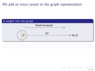 Images/cinvestav
We add an extra caveat to the graph representation
A weight into the graph
Feed-Forward
We have the backward process
16 / 158
 