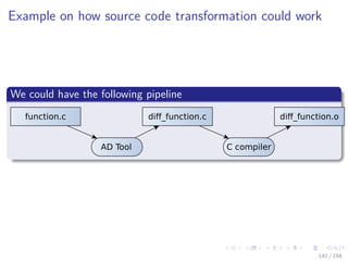 Images/cinvestav
Example on how source code transformation could work
We could have the following pipeline
AD Tool C compiler
function.c diﬀ_function.c diﬀ_function.o
141 / 158
 