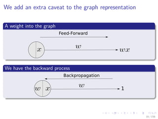 Images/cinvestav
We add an extra caveat to the graph representation
A weight into the graph
Feed-Forward
We have the backward process
1
Backpropagation
16 / 158
 