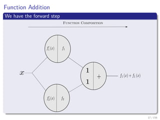 Images/cinvestav
Function Addition
We have the forward step
Function Composition
17 / 158
 