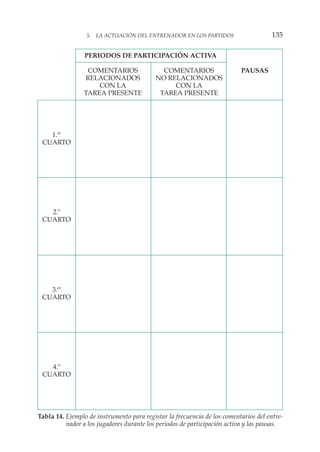 5. LA ACTUACIÓN DEL ENTRENADOR EN LOS PARTIDOS 135
Tabla 14. Ejemplo de instrumento para registar la frecuencia de los comentarios del entre-
nador a los jugadores durante los periodos de participación activa y las pausas.
PERIODOS DE PARTICIPACIÓN ACTIVA
COMENTARIOS COMENTARIOS PAUSAS
RELACIONADOS NO RELACIONADOS
CON LA CON LA
TAREA PRESENTE TAREA PRESENTE
1.er
CUARTO
2.º
CUARTO
3.er
CUARTO
4.º
CUARTO
 