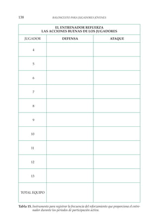138 BALONCESTO PARA JUGADORES JÓVENES
EL ENTRENADOR REFUERZA
LAS ACCIONES BUENAS DE LOS JUGADORES
JUGADOR DEFENSA ATAQUE
4
5
6
7
8
9
10
11
12
13
TOTAL EQUIPO
Tabla 15. Instrumento para registrar la frecuencia del reforzamiento que proporciona el entre-
nador durante los periodos de participación activa.
 