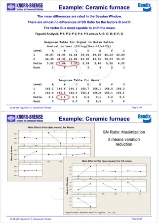 Javier Garcia - Verdugo Sanchez - Six Sigma Training - W4 Taguchi ...