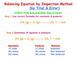STEPS FOR BALANCING EQUATION
Step 1.Use correct Formulas for reactants & products:
CH4 (g) + O2 (g) → CO2 ↑ + H2O
Step 2.Determine If equation is balanced:
CH4 (g) + O2 (g) → CO2 ↑ + H2O
Reactants Products Remarks
1C atom 1C atom balanced
4H atoms 2H atoms Not balanced
2O atoms 3O atoms Not balanced
Balancing Equation by Inspection Method
(by Trial & Error)
 