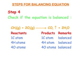 Step 4
Check if the equation is balanced :
CH4(g) + 2O2(g) → CO2 ↑ + 2H2O
Reactants Products Remarks
1C atom 1C atom balanced
4H atoms 4H atom balanced
4O atoms 4O atoms balanced
STEPS FOR BALANCING EQUATION
 