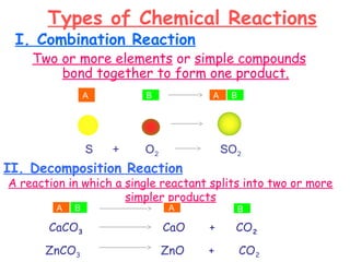 Types of Chemical Reactions
I. Combination Reaction
Two or more elements or simple compounds
bond together to form one product.
+A B BA
+
S + O2 SO2
II. Decomposition Reaction
A reaction in which a single reactant splits into two or more
simpler products
+ BBA A
CaCO3 CaO + CO2
ZnCO3 ZnO + CO2
Δ
 