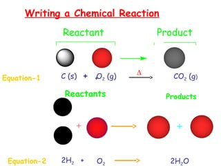Reactant
s
Product
s
Equation-1 C (s) +O2 (g)
Δ
CO2 (g)
++
2H2 + O2 2H2O
Writing a Chemical Reaction
Equation-2
Reactants Products
+
 