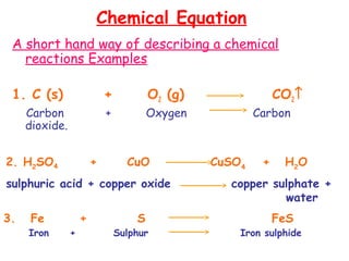 A short hand way of describing a chemical
reactions Examples
1. C (s) + O2 (g) CO2↑
Carbon + Oxygen Carbon
dioxide.
Chemical Equation
2. H2
SO4 + CuO CuSO4
+ H2
O
sulphuric acid + copper oxide copper sulphate +
water
3. Fe + S FeS
Iron + Sulphur Iron sulphide
 