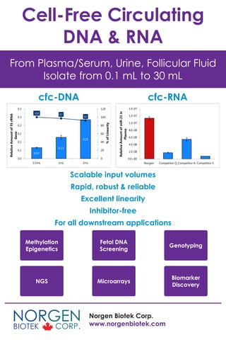Cell-Free Circulating
DNA & RNA
From Plasma/Serum, Urine, Follicular Fluid
Isolate from 0.1 mL to 30 mL
0.07
0.13
0.23
100 97
92
0
20
40
60
80
100
120
0.0
0.1
0.1
0.2
0.2
0.3
0.3
0.5mL 1mL 2mL
%ofLinearity
RelativeAmountof5SrRNA
Gene
Fetal DNA
Screening
Microarrays
Genotyping
NGS
Biomarker
Discovery
Methylation
Epigenetics
Scalable input volumes
Rapid, robust & reliable
Excellent linearity
Inhibitor-free
For all downstream applications
cfc-DNA cfc-RNA
0.E+00
2.E-08
4.E-08
6.E-08
8.E-08
1.E-07
1.E-07
1.E-07
Norgen Competitor Q Competitor A Competitor E
RelativeAmountofmiR-21in
Plasma
Norgen Biotek Corp.
www.norgenbiotek.com
 