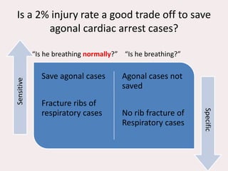 Is a 2% injury rate a good trade off to save
agonal cardiac arrest cases?
Save agonal cases
Fracture ribs of
respiratory cases
Agonal cases not
saved
No rib fracture of
Respiratory cases
Sensitive
Specific
“Is he breathing normally?” “Is he breathing?”
 