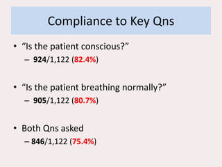 Compliance to Key Qns
• “Is the patient conscious?”
– 924/1,122 (82.4%)
• “Is the patient breathing normally?”
– 905/1,122 (80.7%)
• Both Qns asked
– 846/1,122 (75.4%)
 