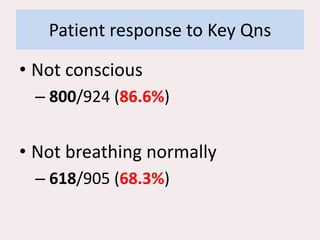 Patient response to Key Qns
• Not conscious
– 800/924 (86.6%)
• Not breathing normally
– 618/905 (68.3%)
 