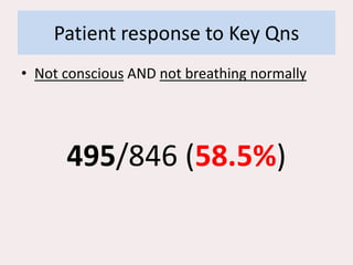 Patient response to Key Qns
• Not conscious AND not breathing normally
495/846 (58.5%)
 