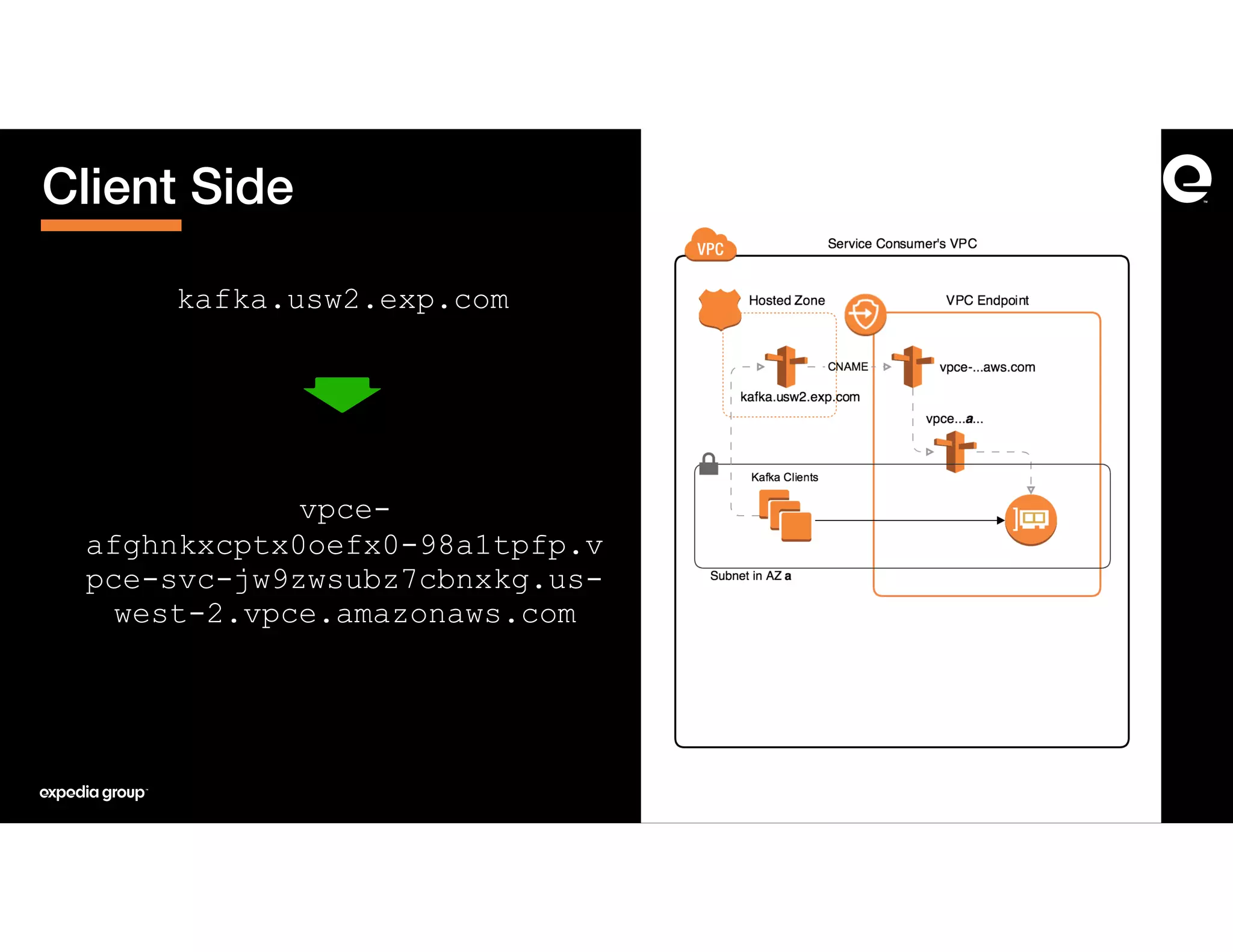 kafka.usw2.exp.com
vpce-
afghnkxcptx0oefx0-98a1tpfp.v
pce-svc-jw9zwsubz7cbnxkg.us-
west-2.vpce.amazonaws.com
Client Side
 