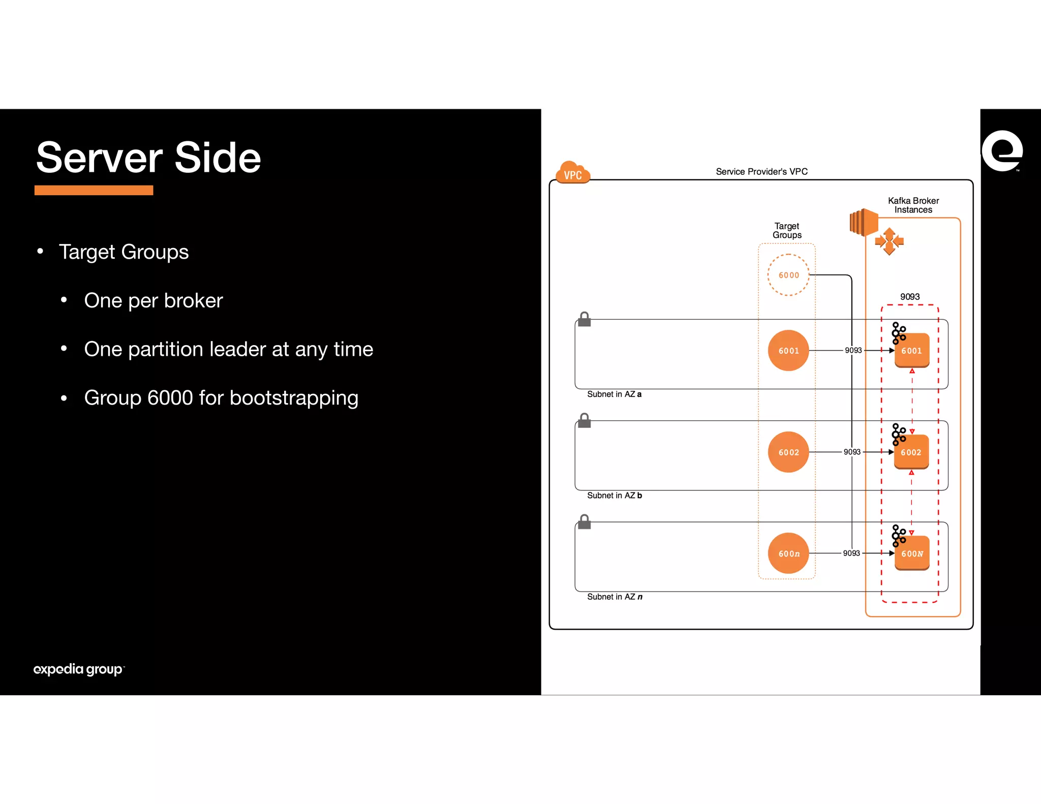 • Target Groups

• One per broker

• One partition leader at any time

• Group 6000 for bootstrapping
Server Side
 