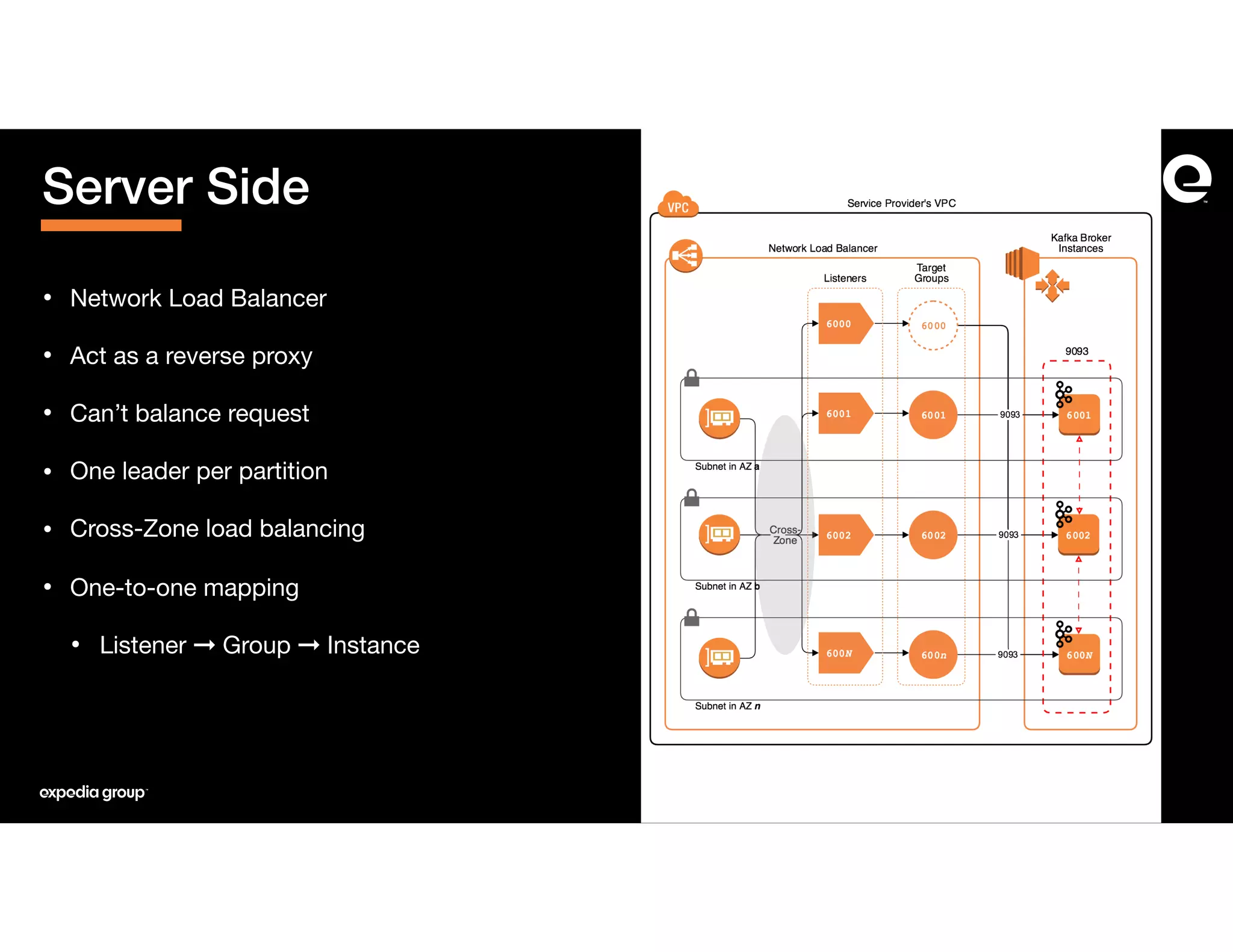 • Network Load Balancer

• Act as a reverse proxy

• Can’t balance request

• One leader per partition

• Cross-Zone load balancing

• One-to-one mapping

• Listener ➞ Group ➞ Instance
Server Side
 
