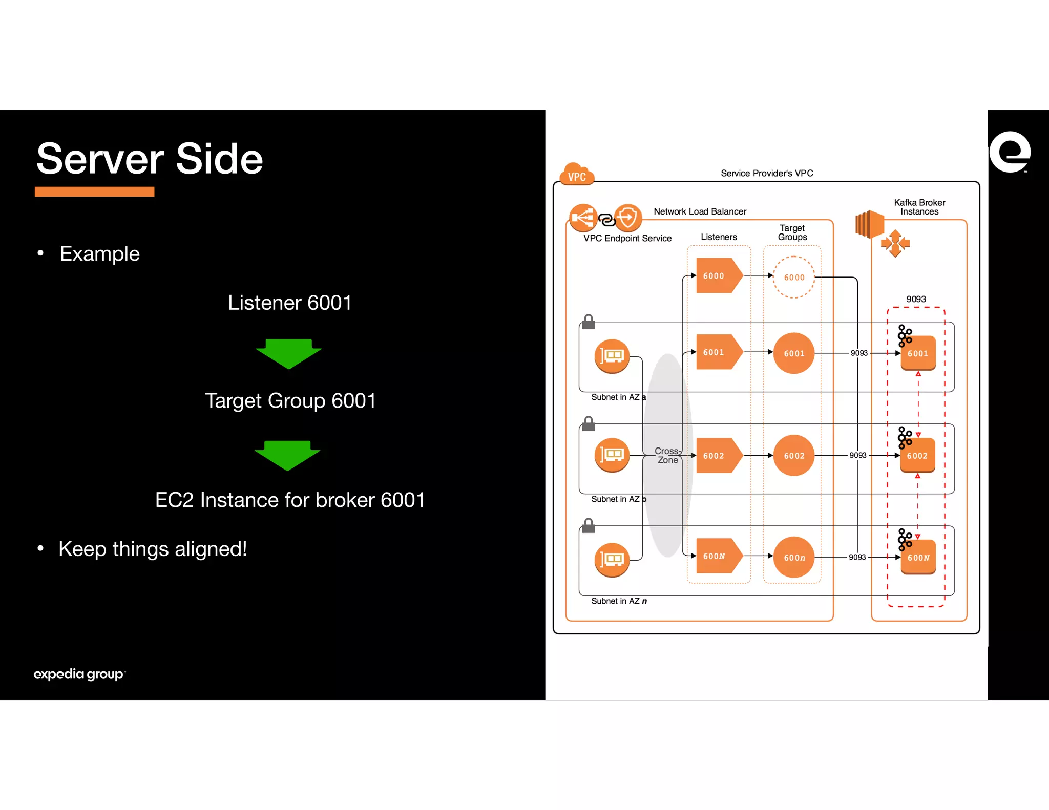 • Example

Listener 6001

Target Group 6001

EC2 Instance for broker 6001

• Keep things aligned!
Server Side
 