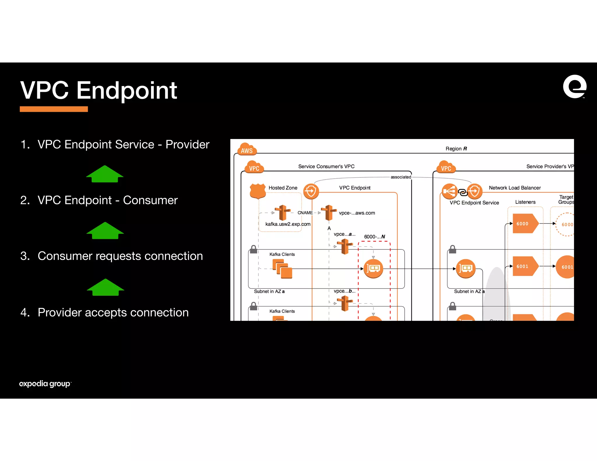 1. VPC Endpoint Service - Provider 
 
2. VPC Endpoint - Consumer 
 
3. Consumer requests connection 
 
4. Provider accepts connection
VPC Endpoint
 