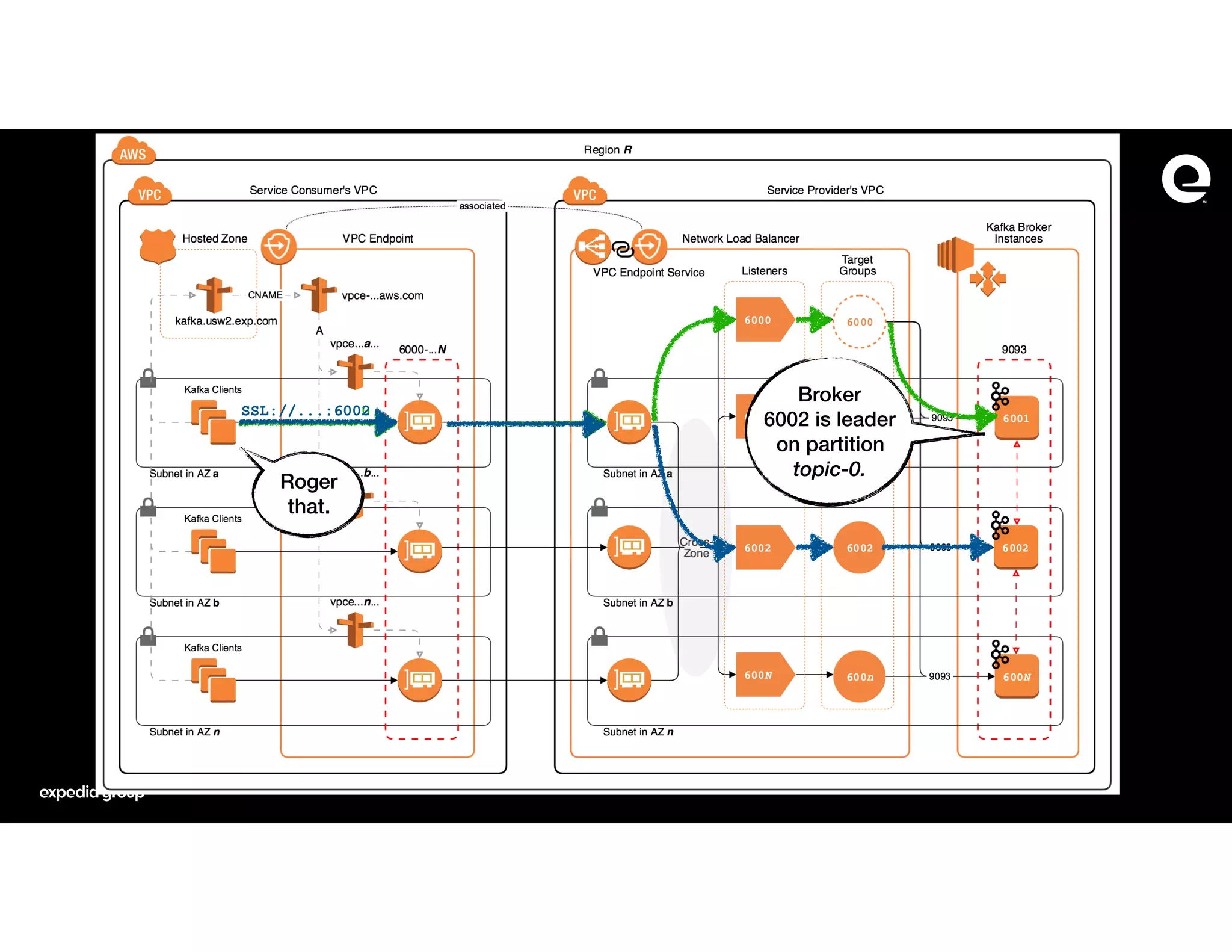 SSL://...:6000SSL://...:6002
Broker
6002 is leader
on partition
topic-0.
Roger
that.
 