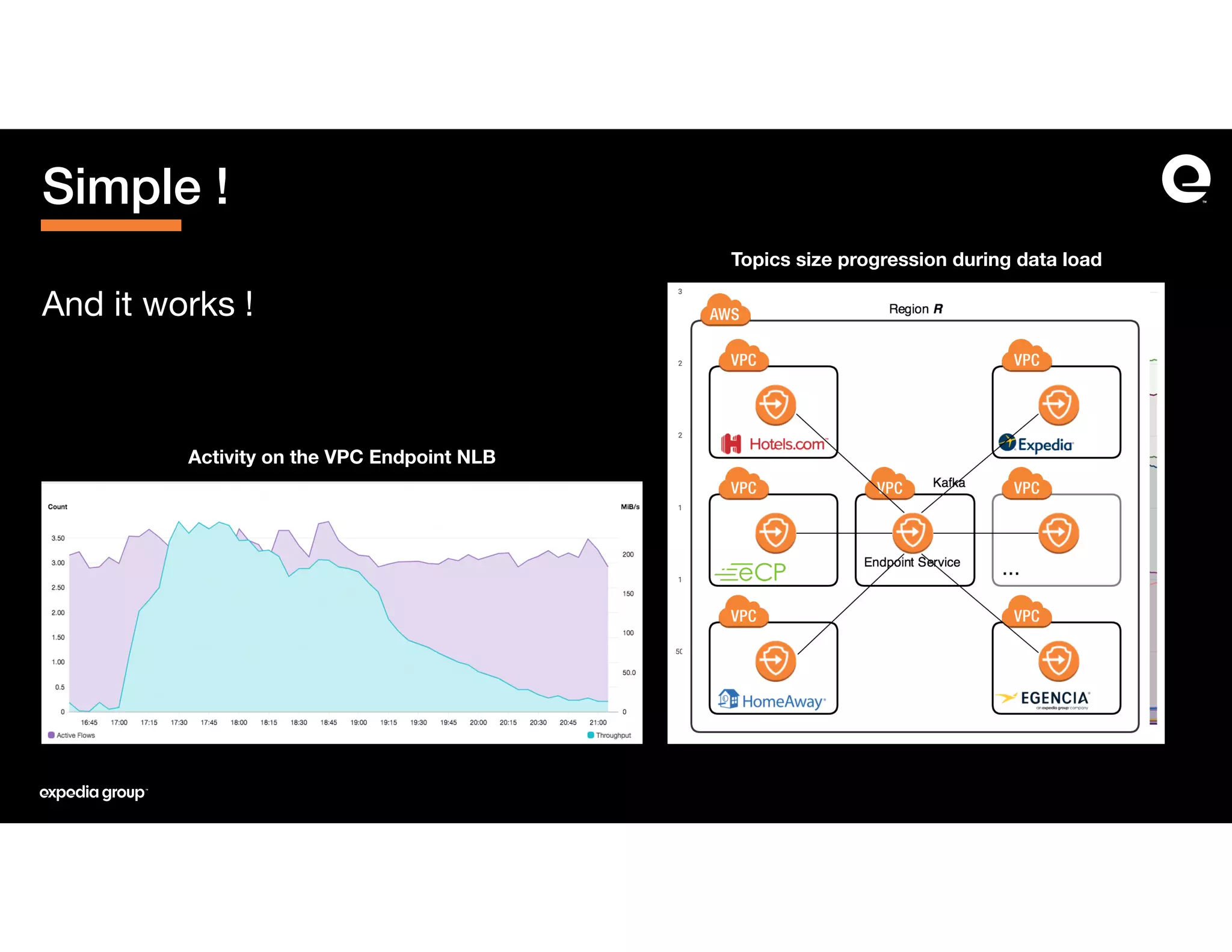 And it works !
Simple !
Activity on the VPC Endpoint NLB
Topics size progression during data load
 