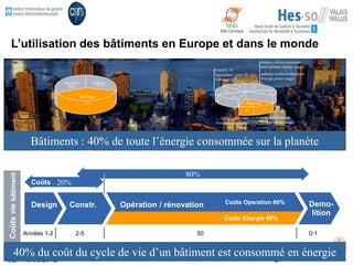 L’utilisation des bâtiments en Europe et dans le monde
JEH10.09.2012 24
September 2010 Page 24
Coûtsviebâtiment
80%
20%
50 0-1
Coûts
Années 1-2 2-5
Opération / rénovation Demo-
lition
Design Constr. Coûts Operation 60%
Coûts Energie 40%
Bâtiments : 40% de toute l’énergie consommée sur la planète
Transport
28%
Industry
31%
Buildings
41%
(direct emissions
from primary energy
usage)
(indirect emissions
through power usage)
22
11
138
14
18
14
Forestry 14
Agriculture / wast 18
Transport 14
Industry (direct emissions
from primary energy usage)
Industry (indirect emissions
through power usage)
Buildings
40% du coût du cycle de vie d’un bâtiment est consommé en énergie
 