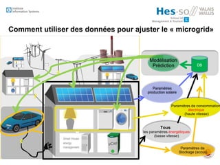 Comment utiliser des données pour ajuster le « microgrid»
DB
Tous
les paramètres énergétiques
(basse vitesse)
Paramètres de
Stockage (accus)
Paramètres de consommation
électrique
(haute vitesse)
Paramètres
production solaire
Modélisation
Prédiction
 