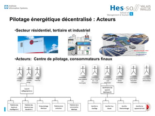 Pilotage énergétique décentralisé : Acteurs
•Secteur résidentiel, tertiaire et industriel
•Acteurs: Centre de pilotage, consommateurs finaux
 