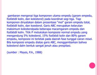 gambaran mengenai tiga komponen utama empedu (garam empedu,
fosfatidil kolin, dan kolesterol) pada koordinat segi tiga. Tiap
komponen dinyatakan dalam presentase “mol” garam empedu total,
fosfatidil kolin, dan koesterol. Garis ABC merupakan kelarutan
maksimum kolesterolpada beberapa macamgaram empedu dan
fosfatidil kolin. Titik P melukiskan komposisi normal empedu yang
mengandung 5% kolesterol, 15% fosfatidi kolin dan 80% garam
empedu, komposisi ini terletak pada daerah fase tunggal cairan misel.
Bila komposisi empedu diatas garis ABC, menggambarkan bahwa
kolesterol dalm bentuk sangat jenuh atau prespitasi.
(sumber : Mayes, P.A., 1988)
 