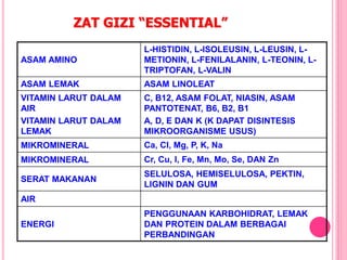 ZAT GIZI “ESSENTIAL”
ASAM AMINO
L-HISTIDIN, L-ISOLEUSIN, L-LEUSIN, L-
METIONIN, L-FENILALANIN, L-TEONIN, L-
TRIPTOFAN, L-VALIN
ASAM LEMAK ASAM LINOLEAT
VITAMIN LARUT DALAM
AIR
VITAMIN LARUT DALAM
LEMAK
C, B12, ASAM FOLAT, NIASIN, ASAM
PANTOTENAT, B6, B2, B1
A, D, E DAN K (K DAPAT DISINTESIS
MIKROORGANISME USUS)
MIKROMINERAL Ca, Cl, Mg, P, K, Na
MIKROMINERAL Cr, Cu, I, Fe, Mn, Mo, Se, DAN Zn
SERAT MAKANAN
SELULOSA, HEMISELULOSA, PEKTIN,
LIGNIN DAN GUM
AIR
ENERGI
PENGGUNAAN KARBOHIDRAT, LEMAK
DAN PROTEIN DALAM BERBAGAI
PERBANDINGAN
 