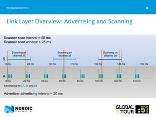 Scanning on
channel 37
0 ms
S
25 ms 50 ms 100 ms75 ms 125 ms 150 ms
Scanning on
channel 38
Scanning on
channel 39
Advertising on 37, 38 and 39
0 ms 20 ms 40 ms 60 ms 80 ms 100 ms 120 ms 140 ms
A
10PRESENTATION TITLE
Scanner scan interval = 50 ms
Scanner scan window = 25 ms
Link Layer Overview: Advertising and Scanning
Advertiser advertising interval = 20 ms
 