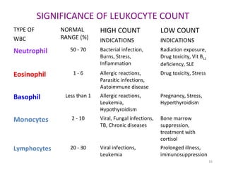 16
SIGNIFICANCE OF LEUKOCYTE COUNT
TYPE OF
WBC
NORMAL
RANGE (%)
HIGH COUNT
INDICATIONS
LOW COUNT
INDICATIONS
Neutrophil 50 - 70 Bacterial infection,
Burns, Stress,
Inflammation
Radiation exposure,
Drug toxicity, Vit B12
deficiency, SLE
Eosinophil 1 - 6 Allergic reactions,
Parasitic infections,
Autoimmune disease
Drug toxicity, Stress
Basophil Less than 1 Allergic reactions,
Leukemia,
Hypothyroidism
Pregnancy, Stress,
Hyperthyroidism
Monocytes 2 - 10 Viral, Fungal infections,
TB, Chronic diseases
Bone marrow
suppression,
treatment with
cortisol
Lymphocytes 20 - 30 Viral infections,
Leukemia
Prolonged illness,
immunosuppression
 