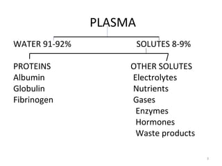 3
PLASMA
WATER 91-92% SOLUTES 8-9%
PROTEINS OTHER SOLUTES
Albumin Electrolytes
Globulin Nutrients
Fibrinogen Gases
Enzymes
Hormones
Waste products
 