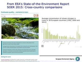 From EEA’s State-of-the-Environment Report
SOER 2015: Cross-country comparisons
Average concentration of nitrate-nitrogen ...