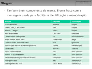 Slogan Também é um componente da marca. É uma frase com a mensagem usada para facilitar a identificação e memorização. Slogan Empresa Associação 1001 utilidades Bombril Função Tomou Doril, a dor sumiu Doril Função Mandou. Chegou Sedex Função Abra a felicidade Coca-Cola Emocional Linhas aéreas inteligentes Gol Posicionamento Preço baixo é nosso forte Telha Norte Preço Conexão como nenhuma outra Vivo Qualidade  Sofisticação elevada à máxima potência Toyota Diferenciação Desde 1853 Bohemia Tradição  Você, sem fronteiras Tim Novo conceito Porque se sujar faz bem Omo Novo conceito Valorizando idéias por uma vida melhor Santander Novo conceito Feito para você Itaú Identificação Dedicação total a você Casas Bahia Identificação 