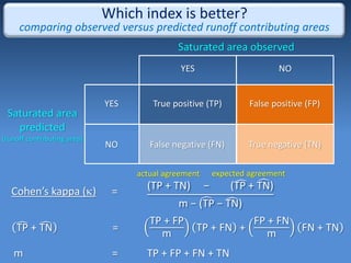 Saturated area observed
Saturated area
predicted
(runoff contributing area)
YES NO
YES
NO
True positive (TP) False positive (FP)
False negative (FN) True negative (TN)
Which index is better?
comparing observed versus predicted runoff contributing areas
Cohen’s kappa () = (TP + TN) − (TP + TN)
m − (TP − TN)
TP + TN =
TP + FP
m
TP + FN +
FP + FN
m
FN + TN
actual agreement expected agreement
TP + FP + FN + TNm =
 