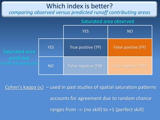 Saturated area observed
YES NO
YES
NO
True positive (TP) False positive (FP)
False negative (FN) True negative (TN)
Which index is better?
comparing observed versus predicted runoff contributing areas
Cohen’s kappa () – used in past studies of spatial saturation patterns
accounts for agreement due to random chance
ranges from - (no skill) to +1 (perfect skill)
Saturated area
predicted
(runoff contributing area)
 
