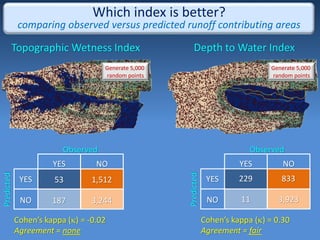 Which index is better?
comparing observed versus predicted runoff contributing areas
Predicted
YES NO
YES
NO
53 1,512
187 3,244
Observed
Cohen’s kappa () = -0.02
Agreement = none
Predicted
YES NO
YES
NO
229 833
11 3,923
Observed
Cohen’s kappa () = 0.30
Agreement = fair
Depth to Water IndexTopographic Wetness Index
Wet boot Wet bootMapped saturated area Mapped saturated area
Generate 5,000
random points
Generate 5,000
random points
 