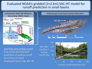 Sacramento (SAC) Soil Moisture
Accounting (SMA) model
Mahantango Creek Experimental Watershed
WE-38
Surface runoff observed (cfs)
SAC-SMA
interflow +
surface
runoff (cfs)
Interflow and surface runoff
time series deemed best
predictors of surface runoff
occurrence in small
headwater basins like WE-38.
0
50
100
150
200
0 50 100 150 200
r2 = 0.62
Evaluated NOAA’s gridded (2×2 km) SAC-HT model for
runoff prediction in small basins
 
