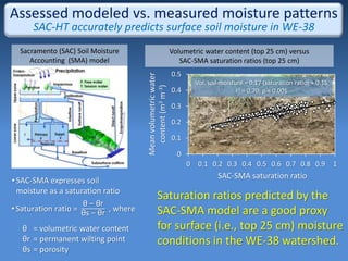 Sacramento (SAC) Soil Moisture
Accounting (SMA) model
•Saturation ratio =
θ − θr
θs − θr
, where
•SAC-SMA expresses soil
moisture as a saturation ratio
θ = volumetric water content
θr = permanent wilting point
θs = porosity
Saturation ratios predicted by the
SAC-SMA model are a good proxy
for surface (i.e., top 25 cm) moisture
conditions in the WE-38 watershed.
0
0.1
0.2
0.3
0.4
0.5
0 0.1 0.2 0.3 0.4 0.5 0.6 0.7 0.8 0.9 1
Meanvolumetricwater
content(m3m-3)
SAC-SMA saturation ratio
Vol. soil moisture = 0.17 (saturation ratio) + 0.15
r2 = 0.70; p < 0.001
Volumetric water content (top 25 cm) versus
SAC-SMA saturation ratios (top 25 cm)
Assessed modeled vs. measured moisture patterns
SAC-HT accurately predicts surface soil moisture in WE-38
 