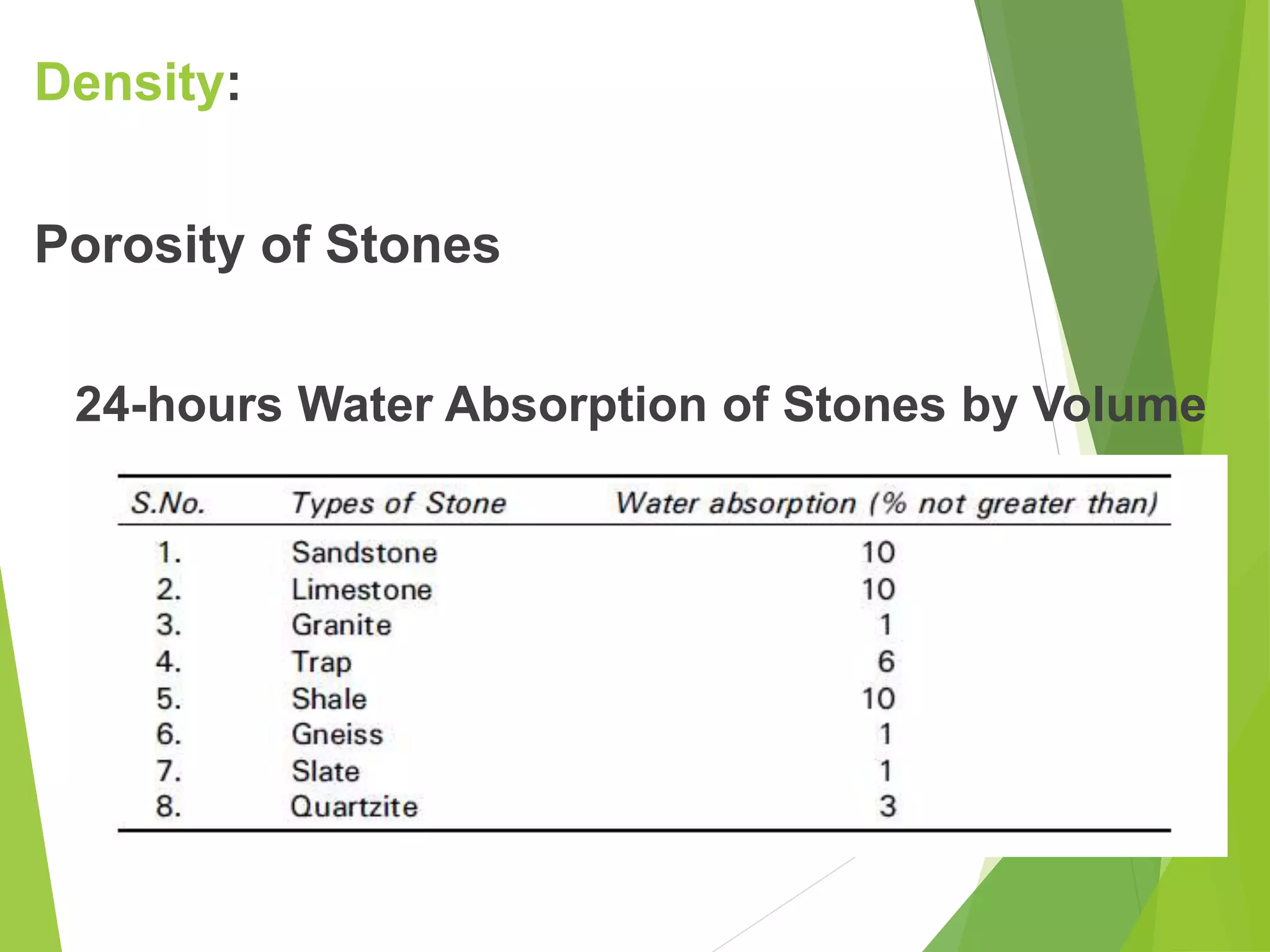 Density:
Porosity of Stones
24-hours Water Absorption of Stones by Volume
 