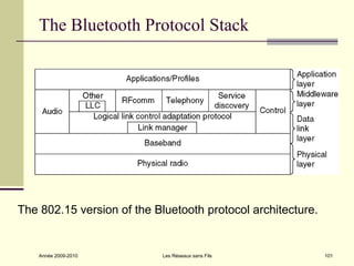 The Bluetooth Protocol Stack




The 802.15 version of the Bluetooth protocol architecture.


    Année 2009-2010         Les Réseaux sans Fils            101
 