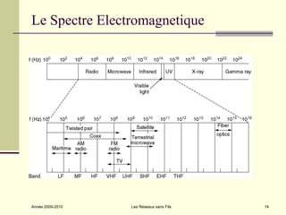 Le Spectre Electromagnetique




Année 2009-2010   Les Réseaux sans Fils   14
 