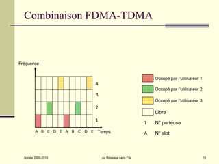 Combinaison FDMA-TDMA



Fréquence


                                                                      Occupé par l’utilisateur 1
                                      4
                                                                      Occupé par l’utilisateur 2
                                      3
                                                                      Occupé par l’utilisateur 3
                                      2
                                                                      Libre
                                      1
                                                                  1   N° porteuse
        A B C D E A   B   C   D   E   Temps                       A   N° slot



  Année 2009-2010                         Les Réseaux sans Fils                                    19
 