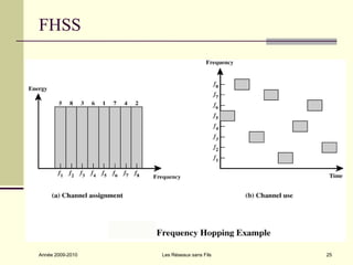 FHSS




Année 2009-2010   Les Réseaux sans Fils   25
 