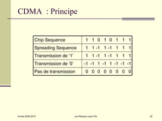 CDMA : Principe


              Chip Sequence                   1 1 0 1 0 1 1 1
              Spreading Sequence              1 1 -1 1 -1 1 1 1
              Transmission de ‘1’             1 1 -1 1 -1 1 1 1
              Transmission de ‘0’           -1 -1 1 -1 1 -1 -1 -1
              Pas de transmission             0 0 0 0 0 0 0 0




Année 2009-2010                     Les Réseaux sans Fils           29
 