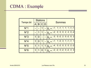 CDMA : Exemple

                              Stations
                  Temps bit                                Sommes
                              A B C D
                    N°1       - - 1 - S1 = -1 1 -1 1 1 1 -1 -1
                    N°2       - 1 1 - S2 = -2 0 0 0 2 2 0 -2
                    N°3       1 0 - - S3 = 0 0 -2 2 0 -2 0 2
                    N°4       1 0 1 - S4 = -1 1 -3 3 1 -1 -1 1
                    N°5       1 1 1 1 S5 = -4 0 -2 0 2 0 2 -2
                    N°6       1 1 0 1 S6 = -2 -2 0 -2 0 -2 4 0




Année 2009-2010                    Les Réseaux sans Fils            33
 