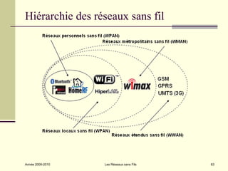 Hiérarchie des réseaux sans fil




Année 2009-2010   Les Réseaux sans Fils   63
 