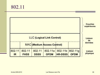 802.11


                                                                   Couches
                                                                  supérieures




                     LLC (Logical Link Control)                    Liaison
                                                                     de
                                                                  données
                   MAC (Medium Access Control)

802.11 802.11            802.11   802.11a 802.11b 802.11g          Liaison
                                                                  physique
   IR             FHSS   DSSS     OFDM           HR-DSSS   OFDM




Année 2009-2010                   Les Réseaux sans Fils                  66
 