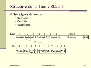 Structure de la Trame 802.11
 Trois types de trames :
          Données
          Contrôle
          Supervision


Octets        2        2        6       6      6         2          6         0-2312         4
          Contrôle Durée Adr 1 Adr 2 Adr 3 N° séq Adr 4                       Données   CRC




  Bits       2     2        4       1   1     1      1       1      1   1 1
                           Sous To From
          Version Type                  MF Retry Pwr More W O
                           Type DS DS




Année 2009-2010                             Les Réseaux sans Fils                       81
 