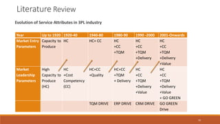 Literature Review
Evolution of Service Attributes in 3PL industry
Year Up to 1920 1920-40 1940-80 1980-90 1990 -2000 2001-Onwards
Market Entry
Parameters
Capacity to
Produce
HC HC+ CC HC
+CC
+TQM
HC
+CC
+TQM
+Delivery
HC
+CC
+TQM
+Delivery
+Value
Market
Leadership
Parameters
High
Capacity to
Produce
(HC)
HC
+Cost
Competency
(CC)
HC+CC
+Quality
HC+CC
+TQM
+ Delivery
HC
+CC
+TQM
+Delivery
+Value
HC
+CC
+TQM
+Delivery
+Value
+ GO GREEN
TQM DRIVE ERP DRIVE CRM DRIVE GO GREEN
Drive
10
 